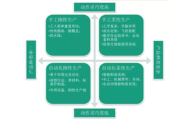 何為工業(yè)自動(dòng)化、智能化？作概念莫忘初衷：轉(zhuǎn)型升級(jí)